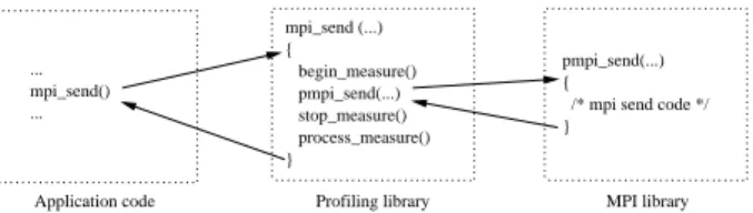 Figure 3 shows an example of how DPB works. In the figure there is one process with more computation time than the others