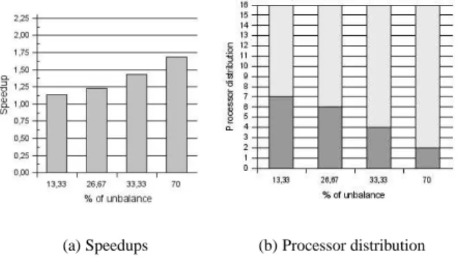 Figure 4. Results for synthetic imbalances