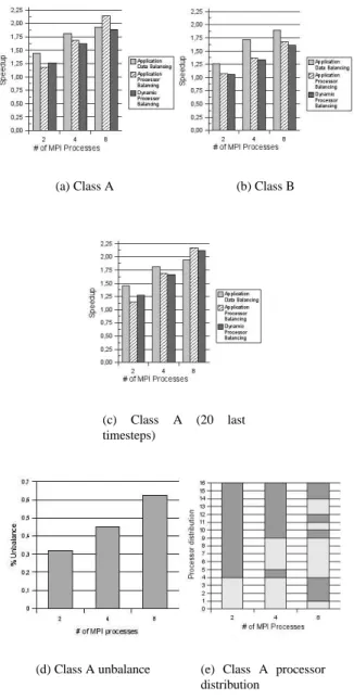 Figure 5. Results for BT-MZ