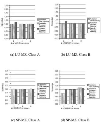 Figure 6 shows the different speedups obtained for the LU-MZ and for the SP-MZ benchmarks for both, data class A and B