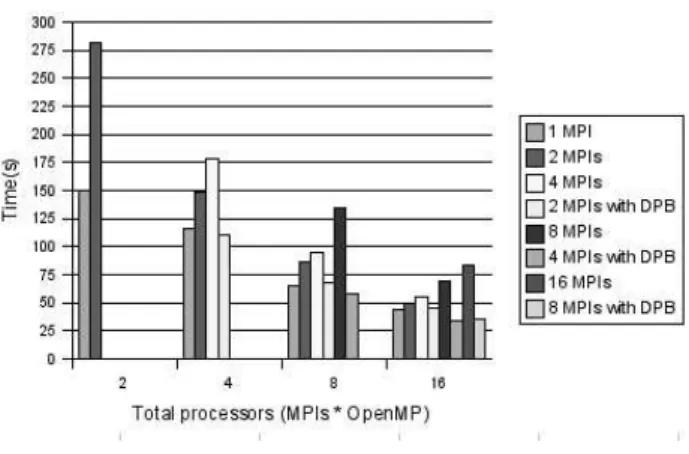 Figure 8. BT Class A. MPI vs MPI+OpenMP