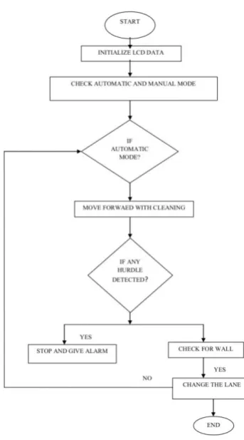 Fig -3: Automatic Mode 