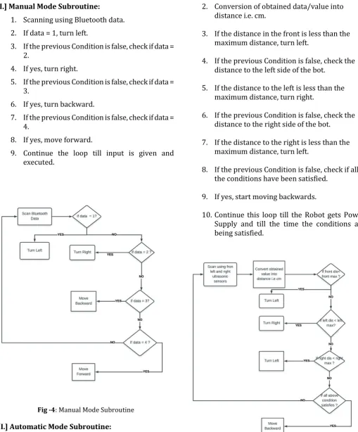 Fig -4: Manual Mode Subroutine  
