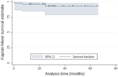 Fig. 3 Cumulative survival of 50 prostheses with dislocation deﬁnedas failure event. The small vertical spikes represent censored data