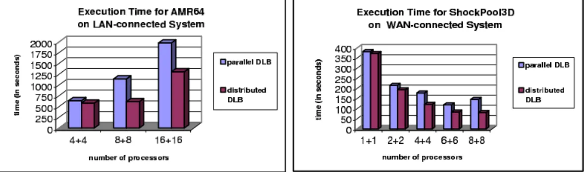 Figure 7: Execution Time for AMR64 and ShockPool3D