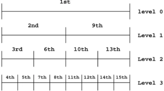 Figure 2: Integrated Execution Order (refinement factor = 2)