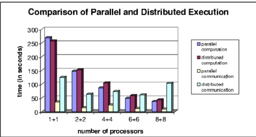 Figure 3: Comparison of Parallel and Distributed Execution