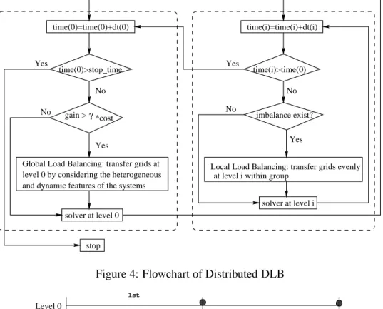 Figure 4: Flowchart of Distributed DLB