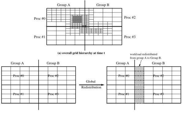 Figure 6: An Example for Global Redistribution