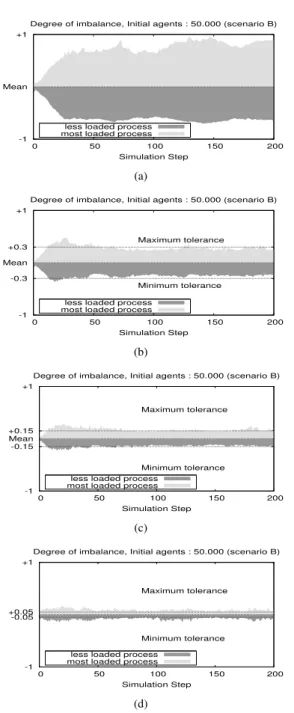 Fig. 8: Degree of computing imbalance varying the tolerance factor, for the scenario B on 128 processes.