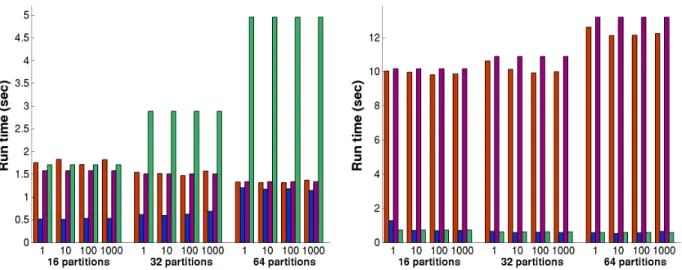 Figure 8. Run time with perturbed data structure for (a) 2DLipid and (b) auto. Each group of four bars represents results for Zoltan-repart, ParMETIS-repart, Zoltan-scratch and ParMETIS-scratch, from left to right respectively.