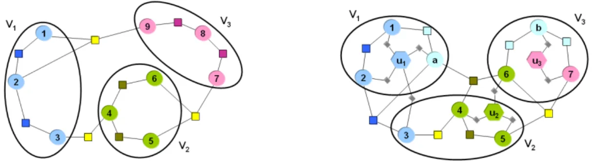 Figure 1. (left) A sample hypergraph for epoch j − 1 ; (right) repartitioning hypergraph for epoch j with a sample partitioning.