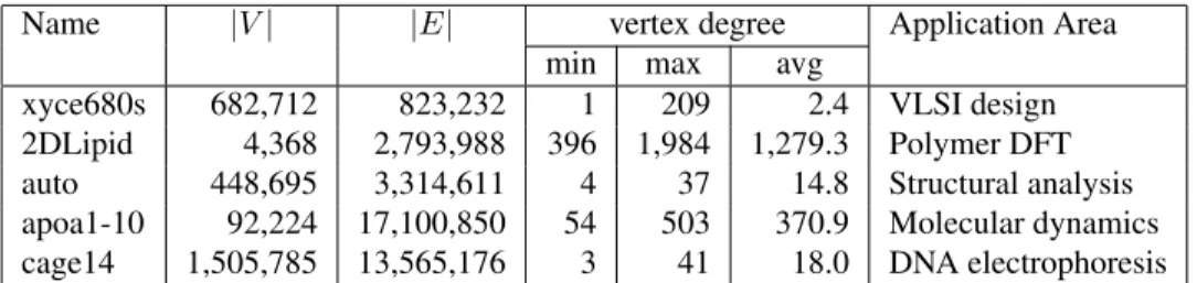 Table 1. Properties of the test datasets; |V | and |E| are the numbers of vertices and graph edges, respectively.