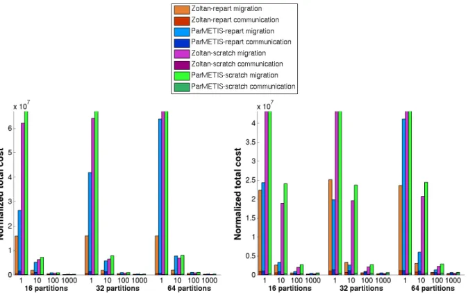Figure 2. Normalized total cost (communication volume + (migration volume)/ α ) for xyce680s with (a) perturbed data structures and (b) perturbed weights