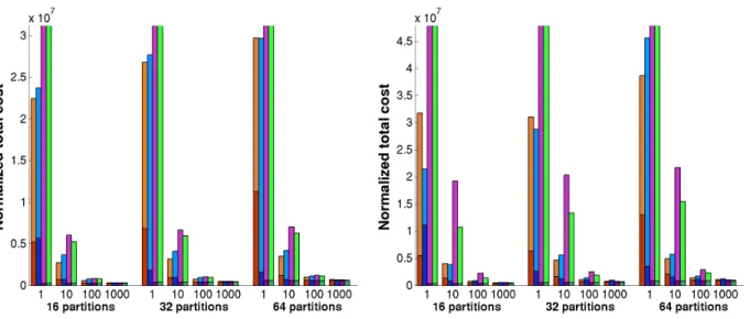 Figure 4. Normalized total cost (communication volume + (migration volume)/ α ) for auto dataset with (a) perturbed data structures and (b) perturbed weights