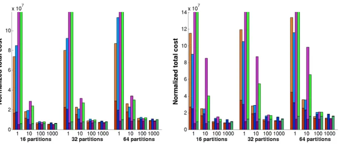 Figure 6. Normalized total cost (communication volume + (migration volume)/ α ) for cage14 with (a) perturbed data structures and (b) perturbed weights