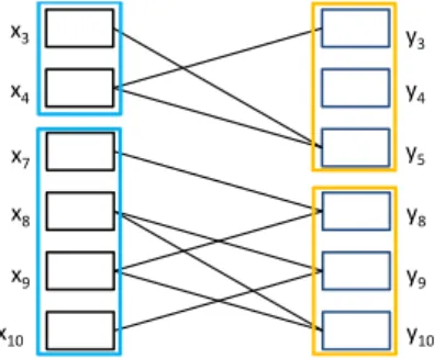 Fig. 3: A restricted graph formed from the blue and orange partitions from Figure 2.