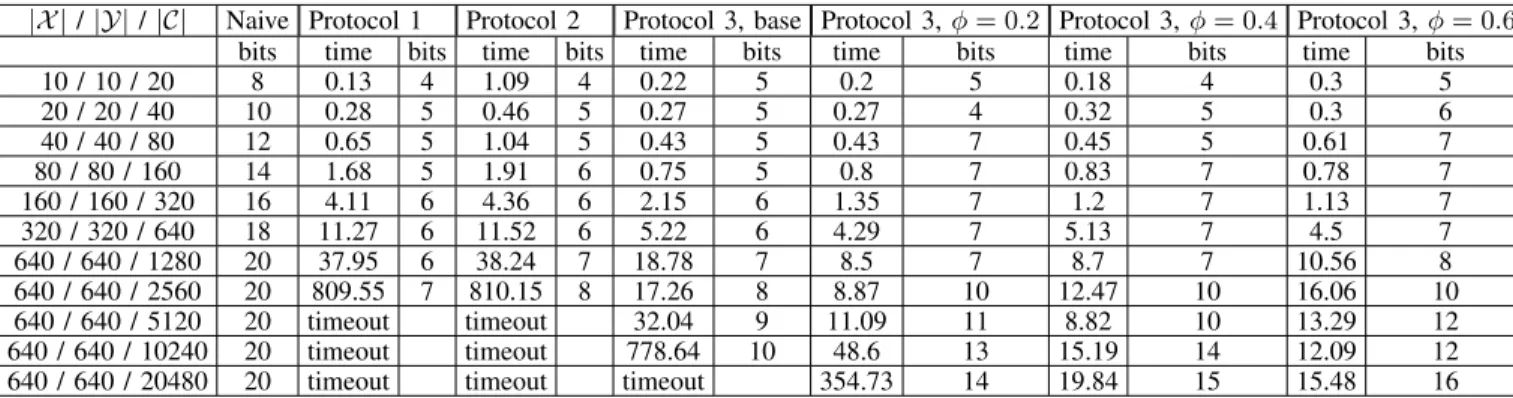 TABLE II: Test results for Protocols 1-3. All time results are in seconds. The timeout value signifies runtime > 2000 seconds.