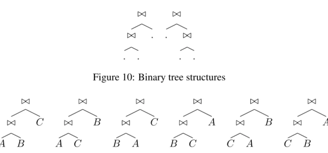 Figure 11: Permutations of leaves for a single tree structure
