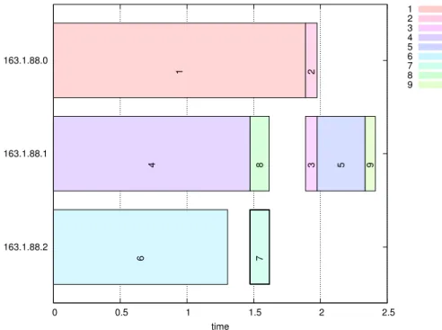 Figure 21: Schedule produced from task tree in Figure 20