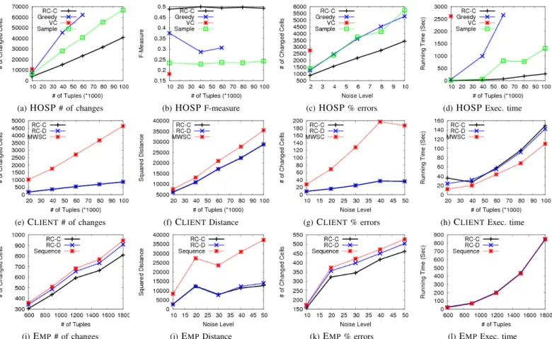 Fig. 4: Experimental results for the data cleaning problem.