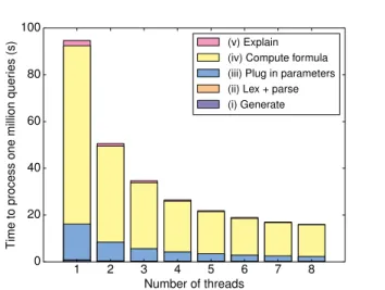 Figure 9: Performance for ordinary queries