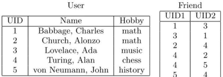 Figure 2: Disclosure control system model schema contains two tables: User, which has a User ID (UID), Name, and Hobby for each user in the dataset, and Friend, which tracks friendship relations between users.