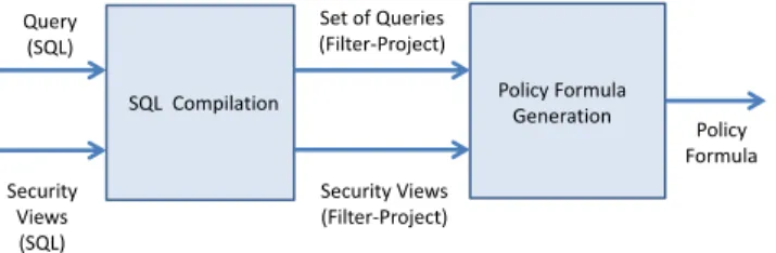 Figure 5: Computing policy formulas – System Ar- Ar-chitecture