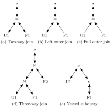Figure 7: SQL queries handled by our system