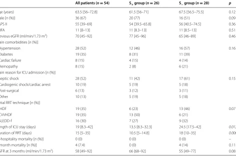 Table 2 Characteristics of the 54 analyzed patients at the first day (D0) of weaning of RRT