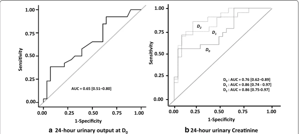 Table 3 Serum urea, serum creatinine, 24-h urine output, diuretics, urea and  creatinine clearance, 24-h urinary urea and creatinine, urea and creatinine generation rate, urinary urea/urea generation rate and urinary creatinine/creatinine generation rate ratios at the day (D0) of attempt of weaning and the following two days (D1, D2)