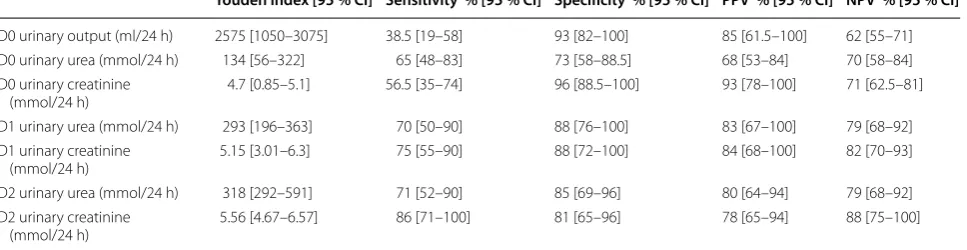 Table 4 Performances of 24-h urine output, 24-h urinary creatinine and urea to predict the success of an attempt of renal replacement therapy weaning