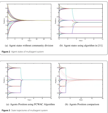 Figure 3 State trajectories of multiagent system