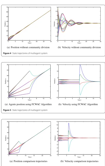 Figure 6 State trajectories of multiagent system