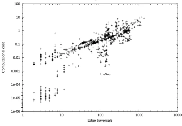 Figure 12. Edge Tasks: Computational Cost × Edge Traversals