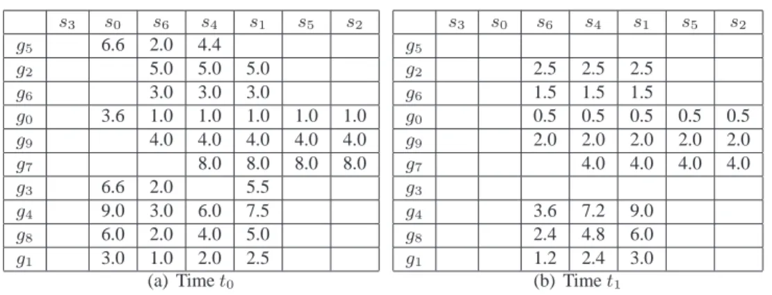 Figure 3. Some clusters for the sample databases