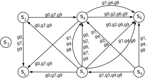 Figure 5. Directed Range multigraph