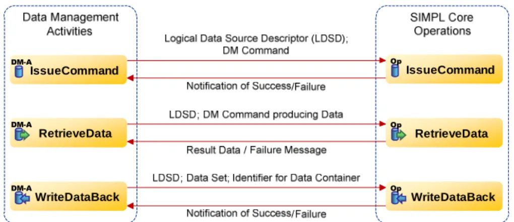 Fig. 5. Data sent between DM activities and SIMPL core operations 