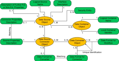 Fig. 6. Classification of metadata to unify heterogeneous data source access mechanisms  As  described  in  Section  4.1,  data  source  connectors  implement  the  SIMPL  core  operations for the data sources they are associated with