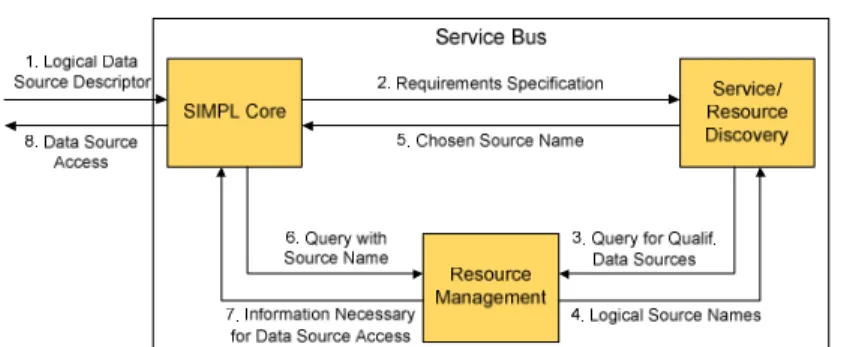 Fig. 7. Interaction of service bus components to prepare data source access 