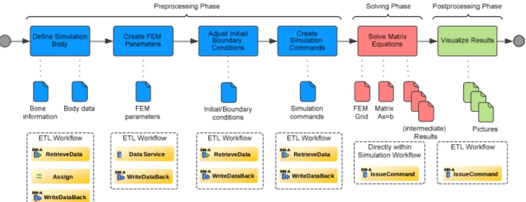 Fig. 8. Workflow for bone remodeling simulation enhanced with SIMPL 