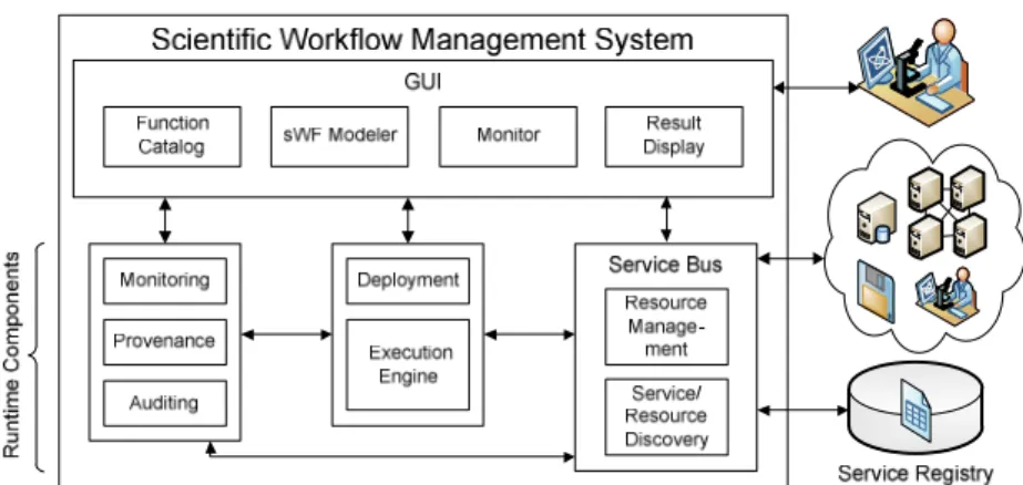 Fig. 1. Architecture of a scientific workflow management system, cf.  [Gö11]