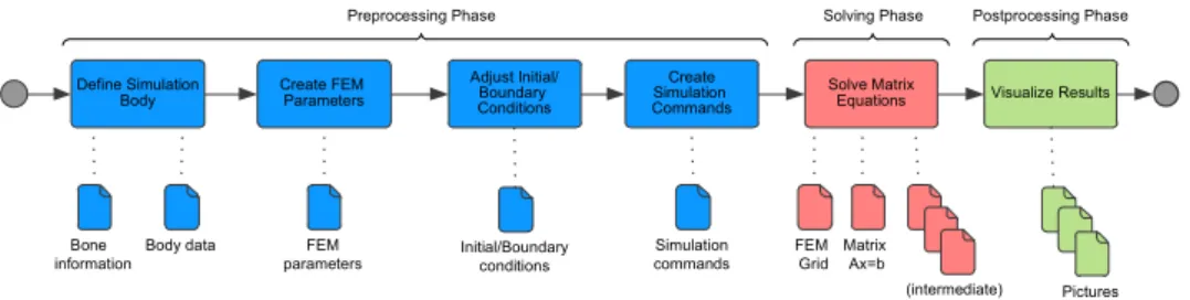 Figure 2 shows the activities and relevant input and output data of a workflow for a bone  remodeling simulation (BRS) that  is  used to research  skeletal disorders, e.g., of  human  femur