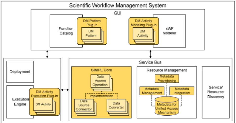 Figure 3 shows how the SIMPL framework extends a sWfMS to provide an abstraction  for  data  management  and  data  provisioning