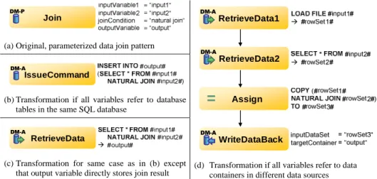 Fig. 4. Data join pattern and its transformation into executable workflow specifications Figure  4(a)  shows  a  pattern  that  represents  a  join  of  two  data  sets