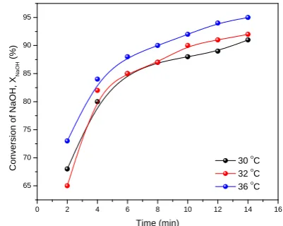 Fig -1:  Plot of conversion of NaOH vs time at different temperatures. 