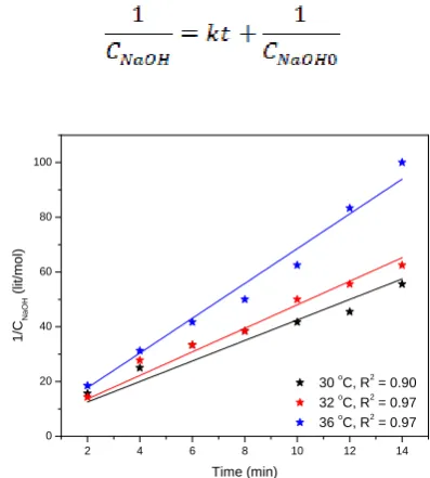 Fig -2: Plot of concentration of NaOH vs time. 