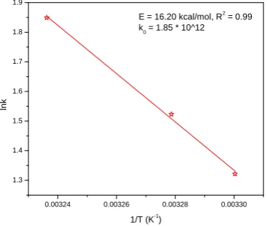 Fig -4: Arrhenius plot for activation energy.  
