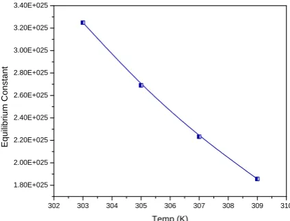 Fig -5:   Plot of Gibbs free energy of reaction vs Temperature.  