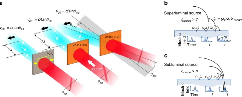 Fig. 1 shaded regions represent the dielectric medium.Huygens waves interfere to give a plane wave, while c c